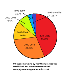 pie chart showing UK hypnotherapists by year their practice was established
